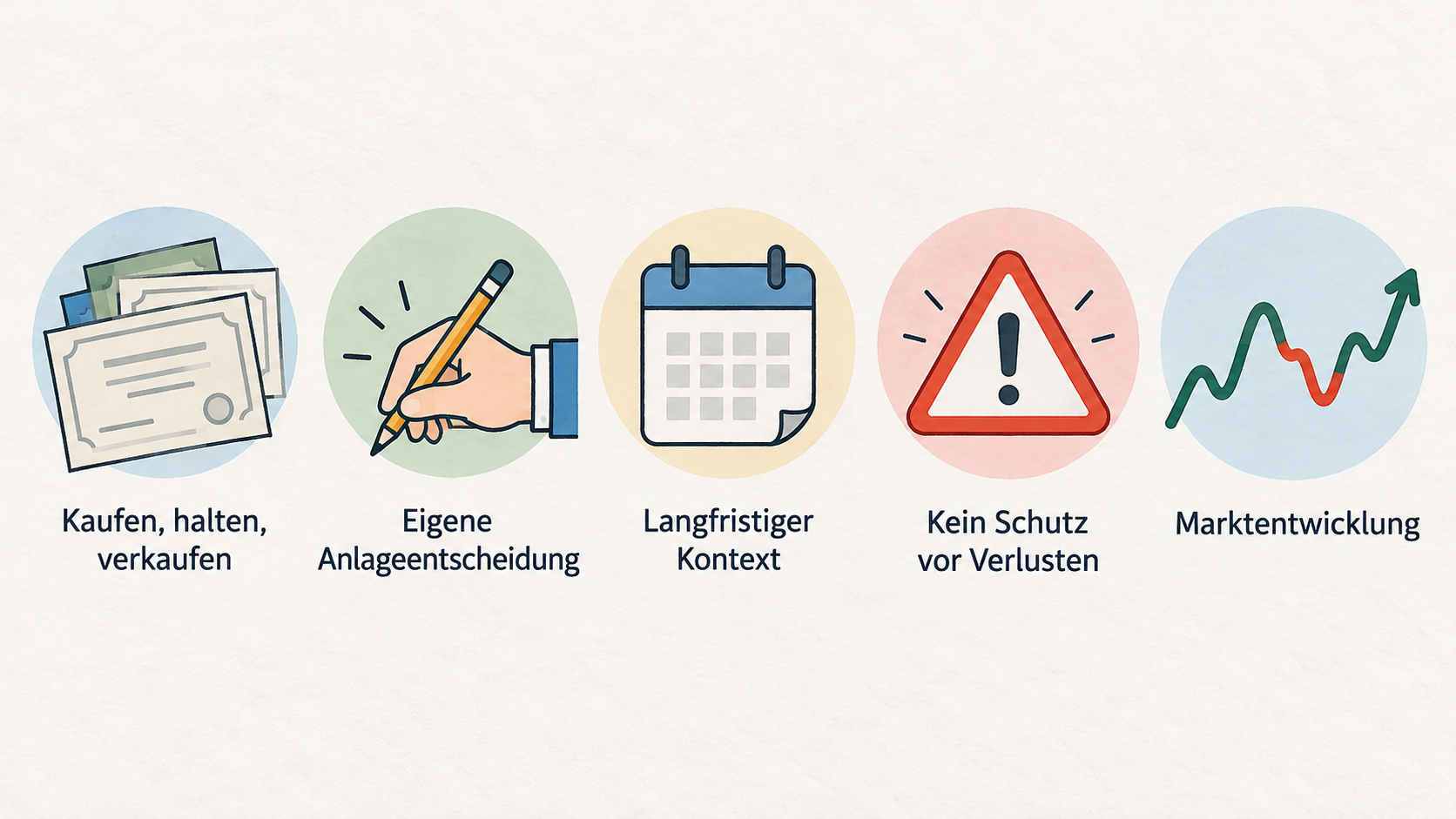Show a numbered 3-point checklist: “Welches Ziel verfolge ich?”, “Wie lange kann das Geld investiert bleiben?” and “Welche Schwankungen halte ich aus?”.